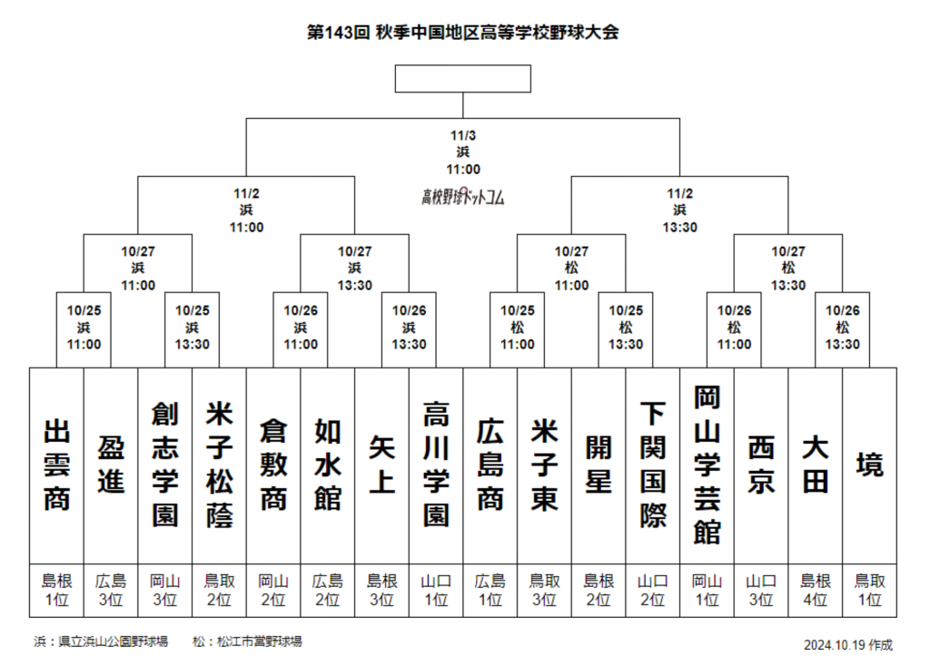 出雲商業高校野球部、中国大会出場2024